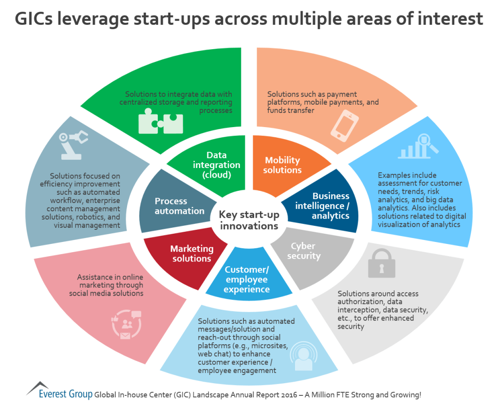 GIC AR 2016 GIC startup collab