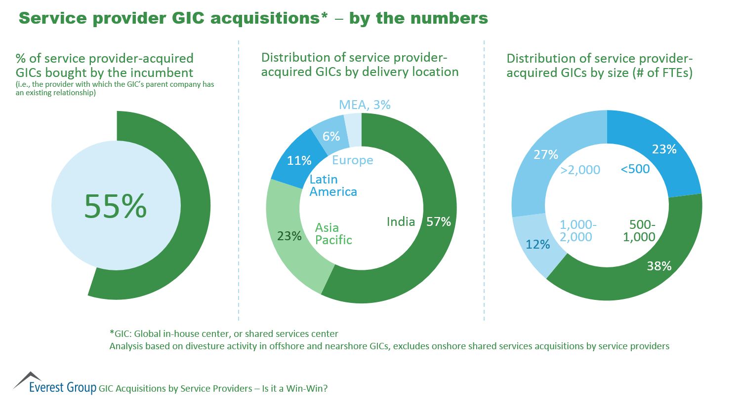 GIC Acquisitions by SPs 2015