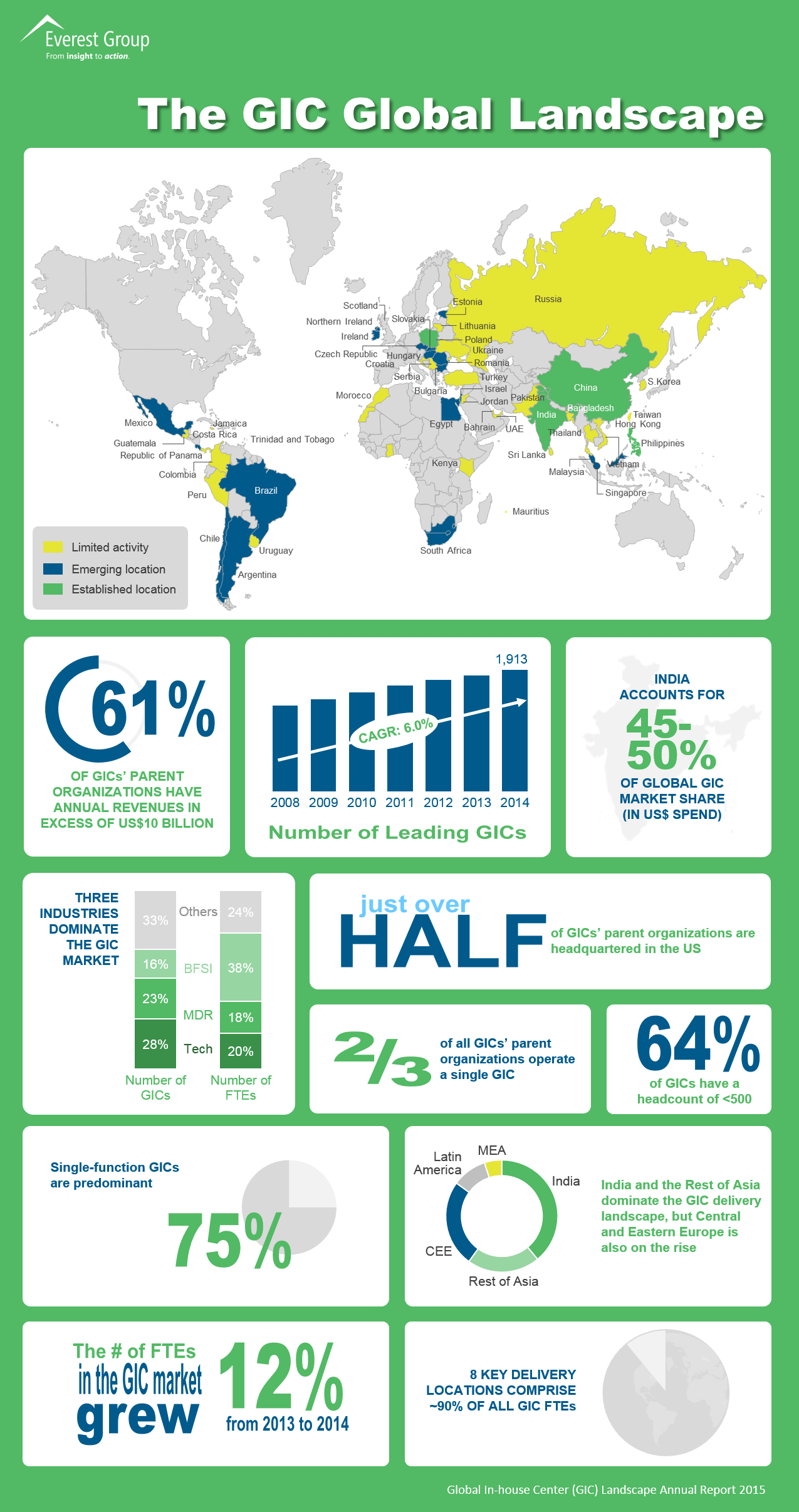 GIC Annual Report 2015, GIC global landscape