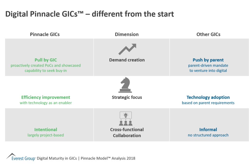 GIC Digital Pinnacle differ from the start