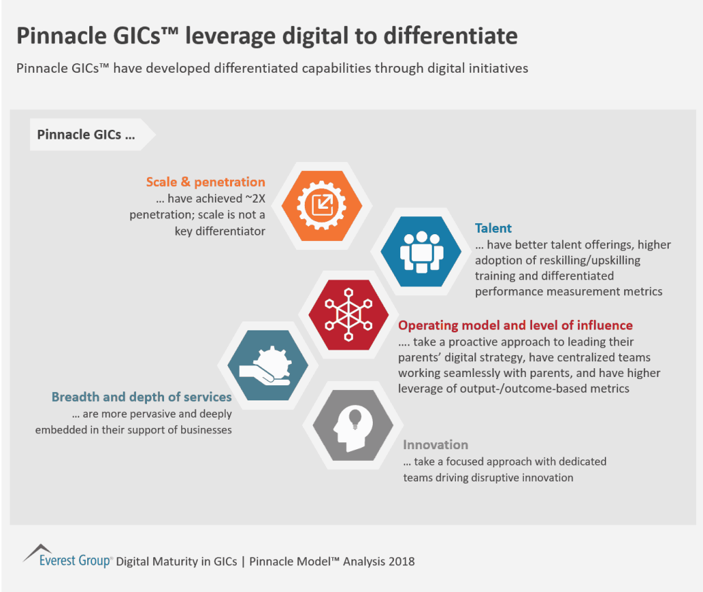 GIC Digital Pinnacle differentiate w digital
