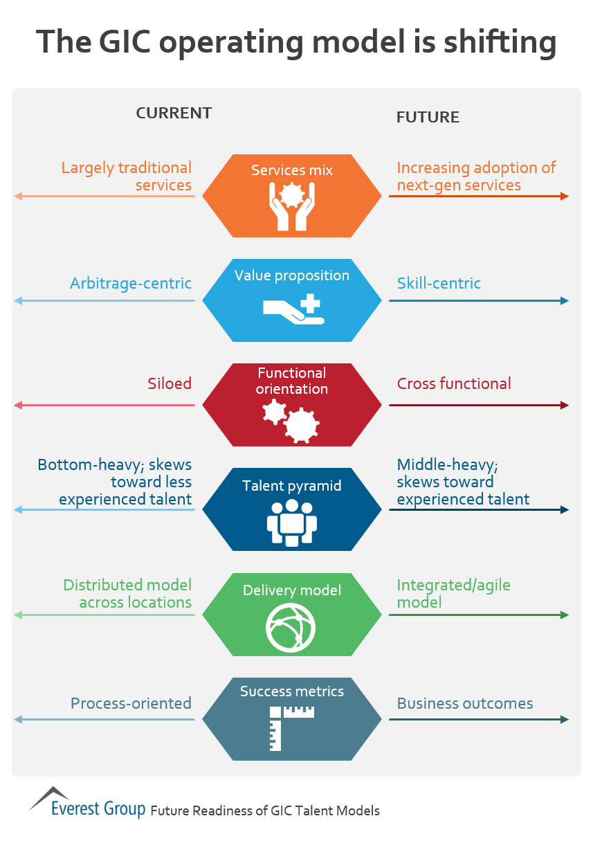 GIC Ftr Rdy Ops Model