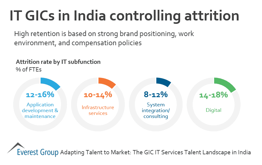 GIC IT Tlnt Ind - attrition