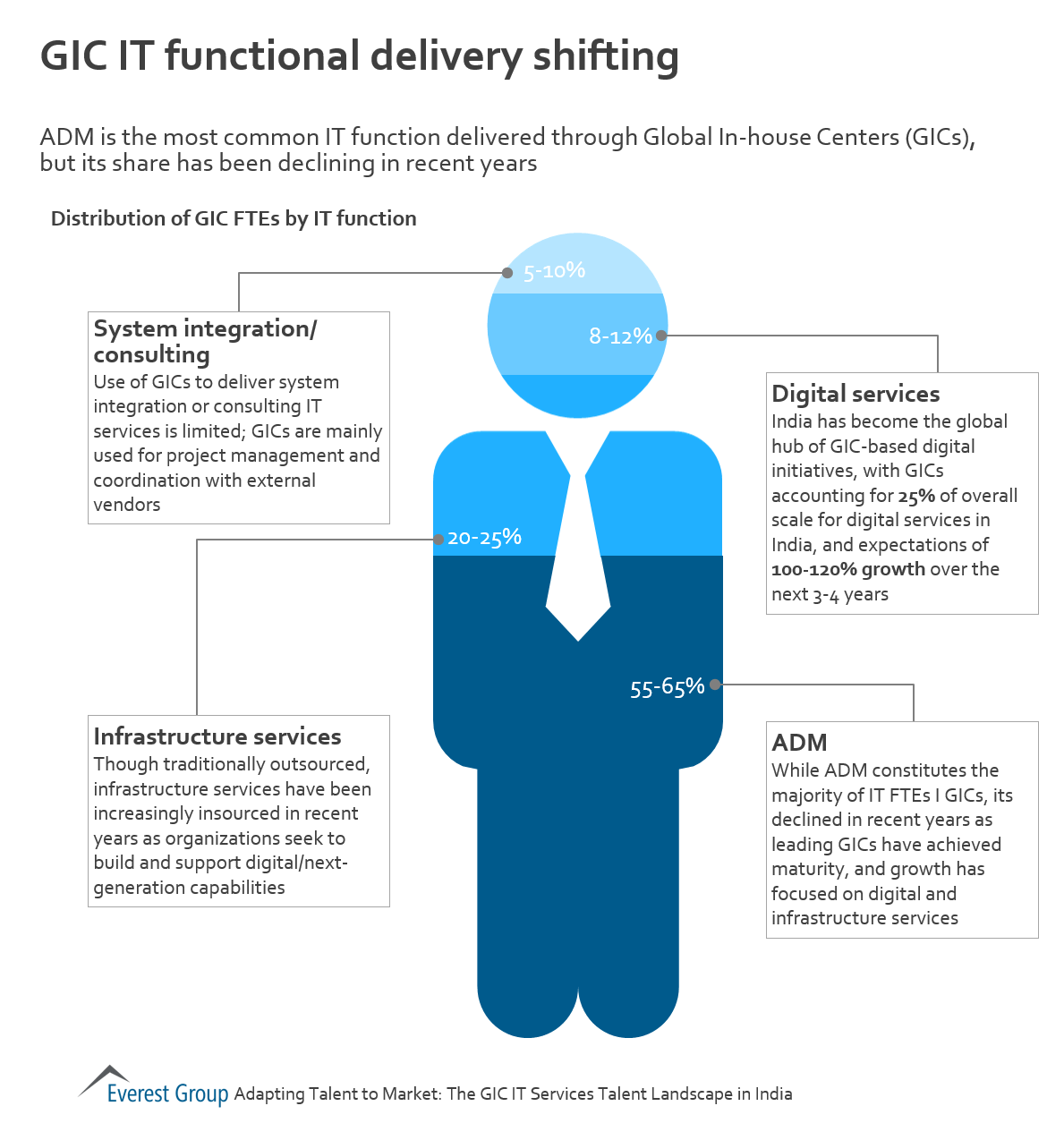 GIC IT Tlnt Ind - fnctl del shfting