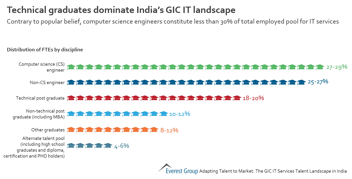 GIC IT Tlnt Ind - grads