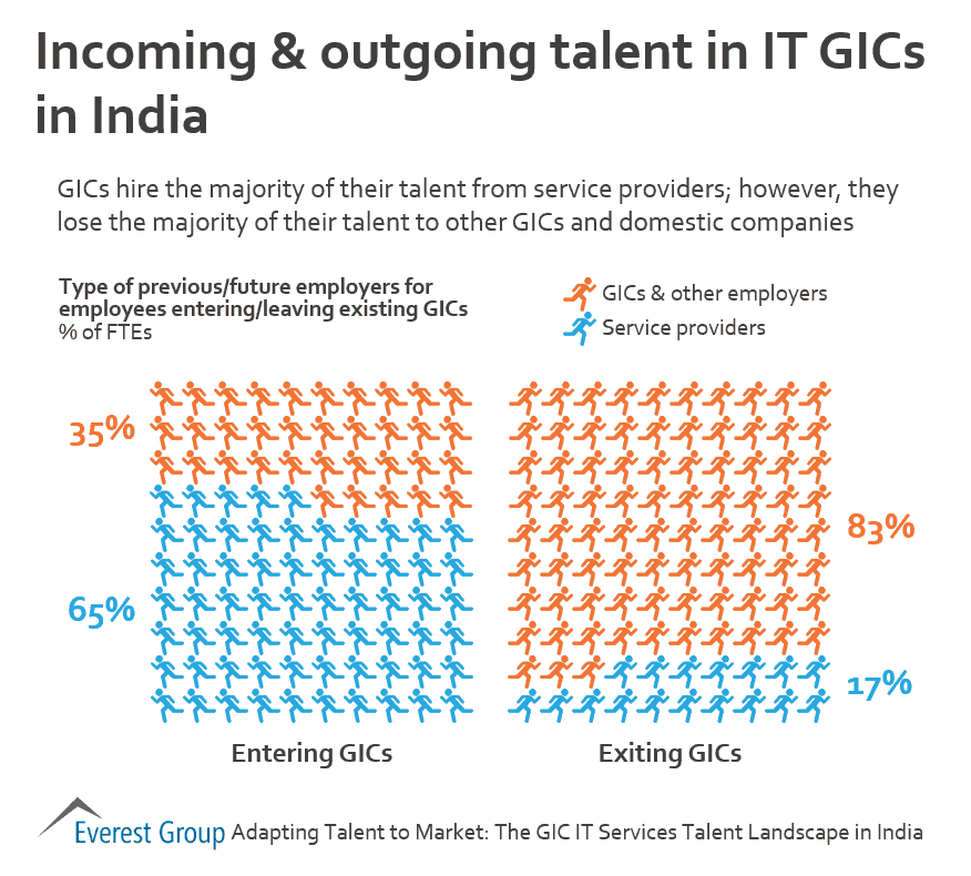 GIC IT Tlnt Ind - in-out tlnt