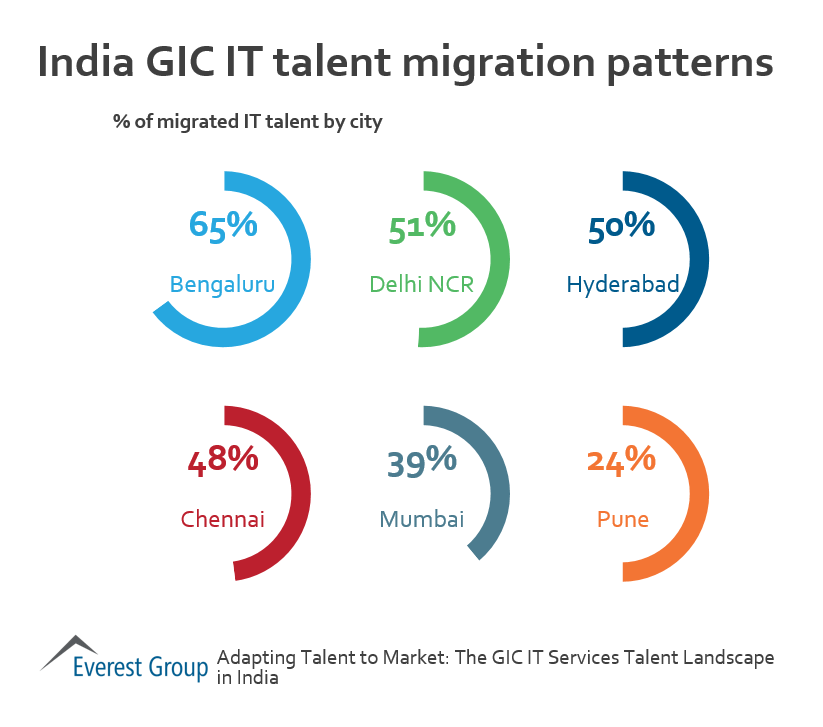 GIC IT Tlnt Ind tlnt migration