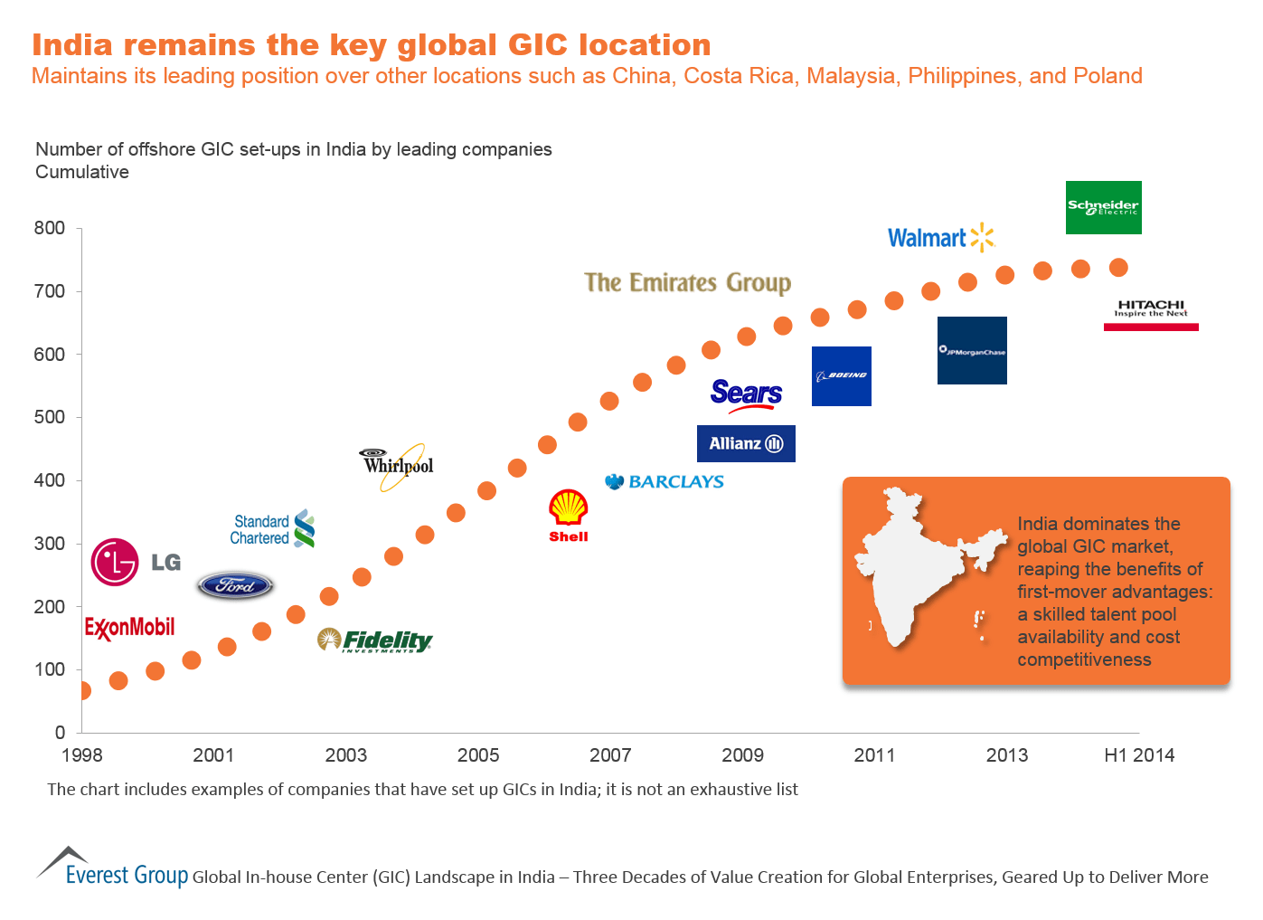 GIC Landscape India 2014 I1