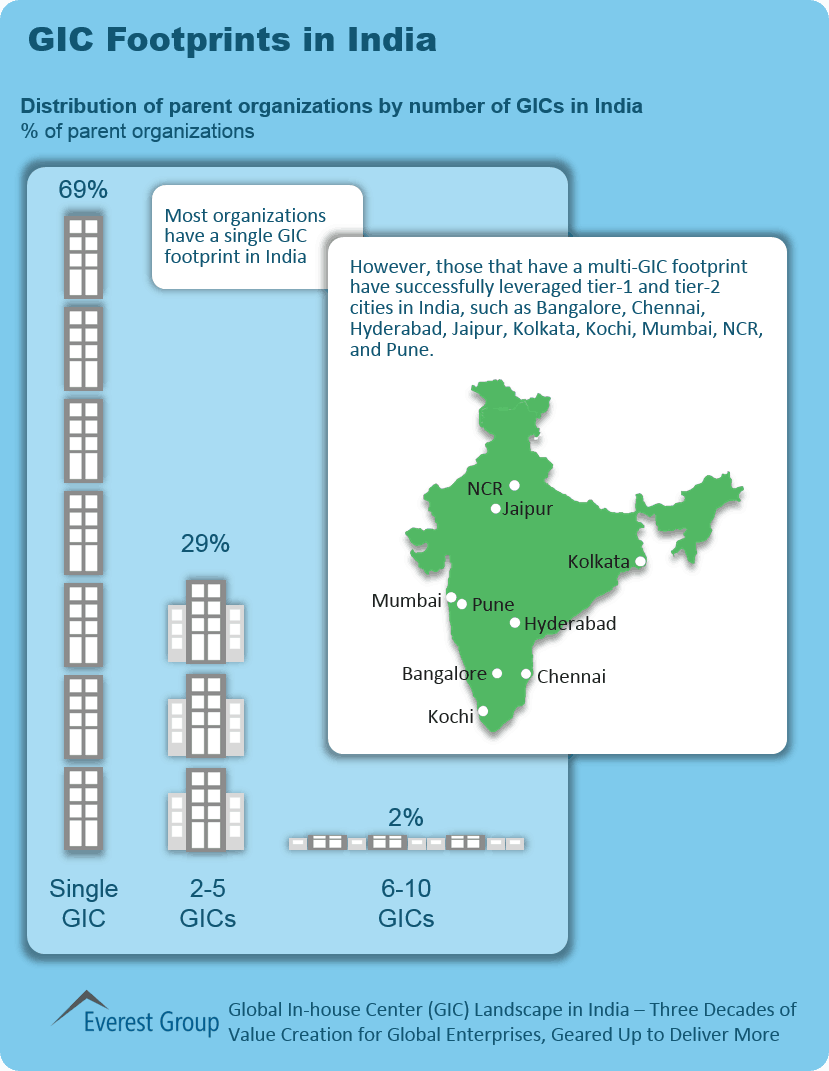 GIC Landscape India 2014, I2