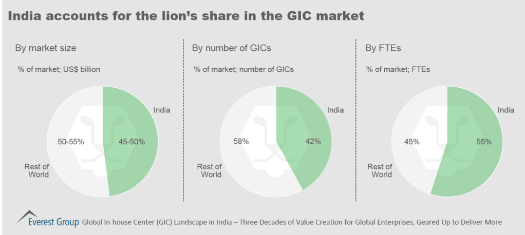 GIC Landscape India 2014 I4