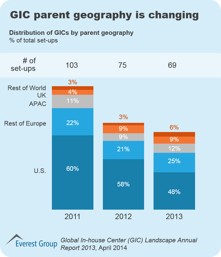 GIC Landscape Report 2013 I3