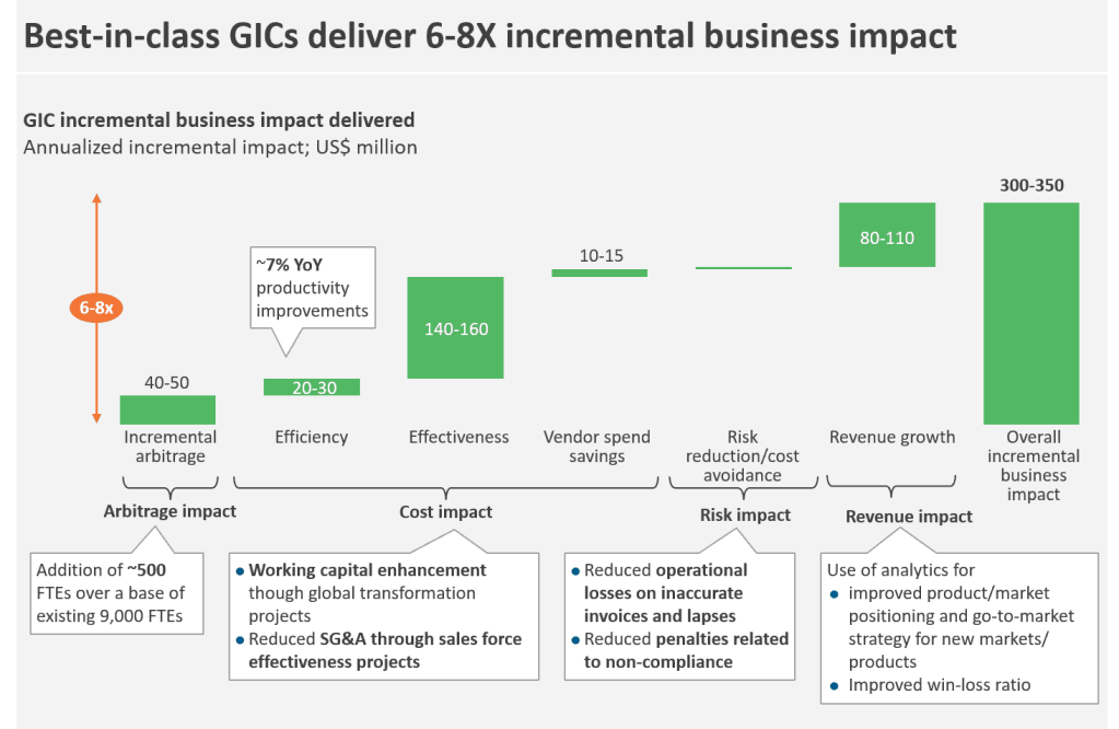 GIC incremental impact 1