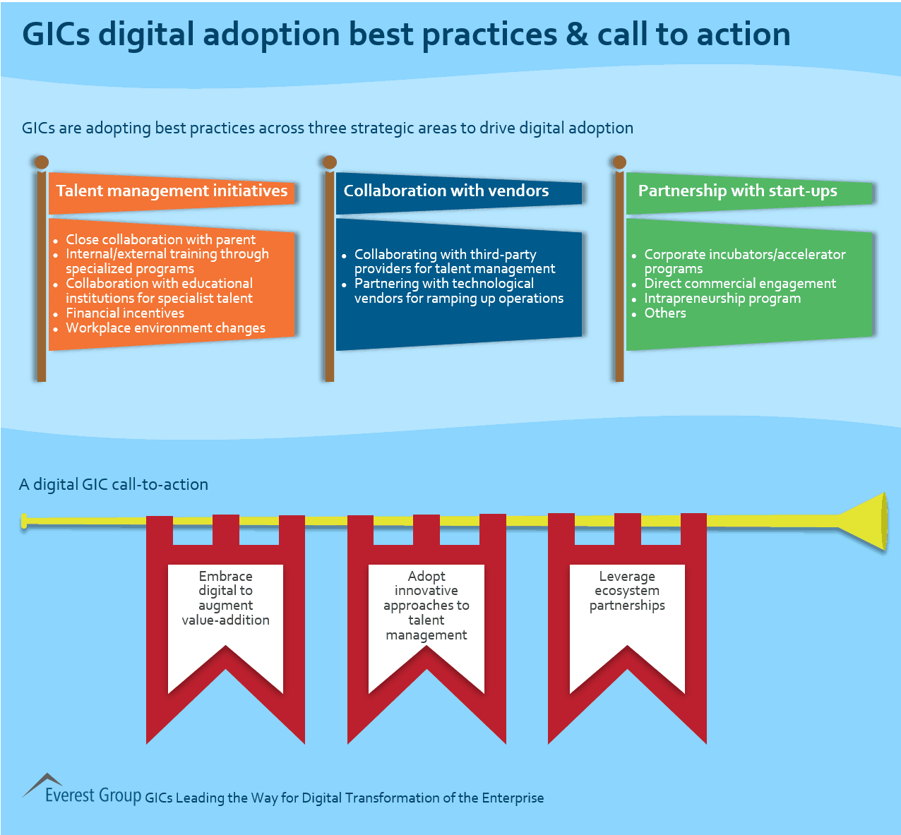GICs Lead Dig Adopt - best prax