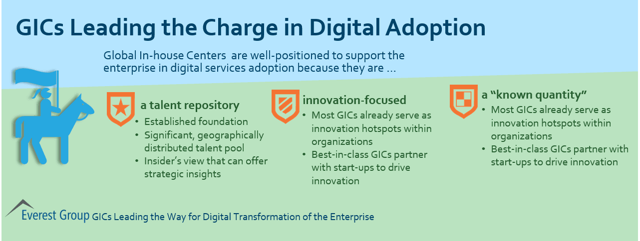 GICs Lead Dig Adopt - why