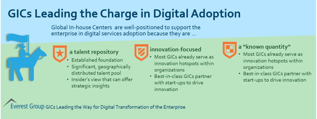 GICs Lead Dig Adopt why