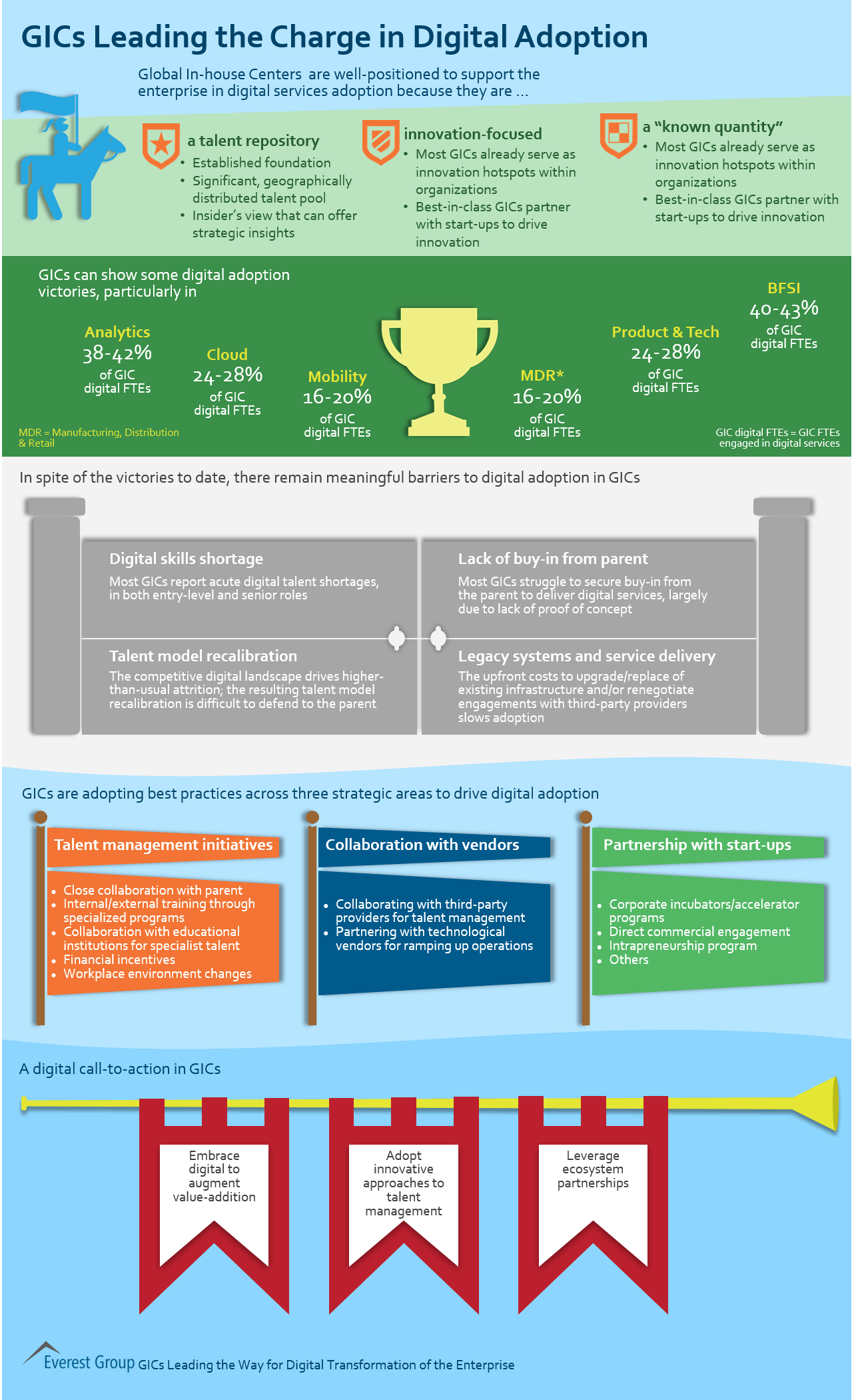 GICs Leading Dig Adopt Charge - Full