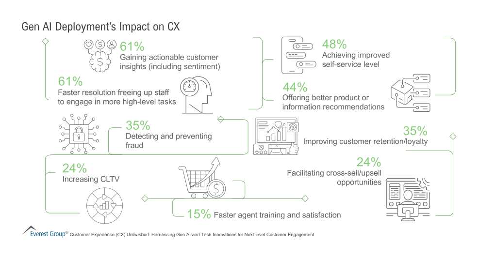 Gen AI Deployments Impact on CX