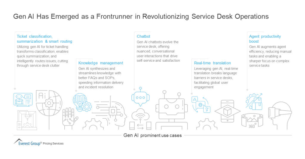 Gen AI Has Emerged as a Frontrunner in Revolutionizing Service Desk Operations