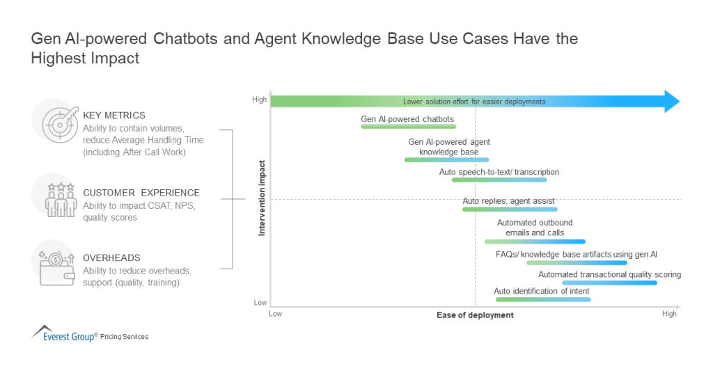 Gen AI powered Chatbots and Agent Knowledge Base Use Cases Have the Highest Impact