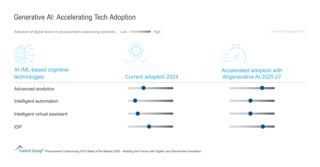 Generative AI Accelerating Tech Adoption 1