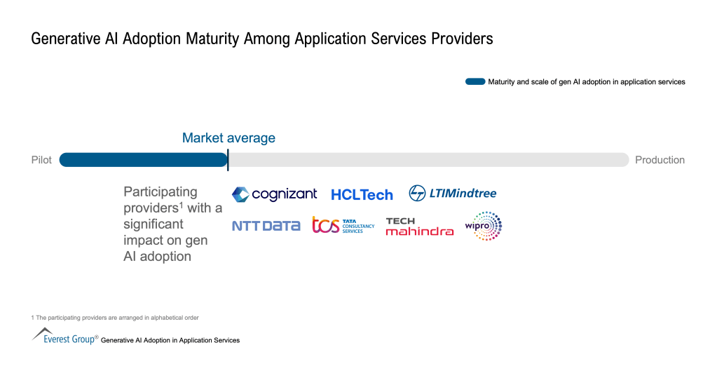Generative AI Adoption Maturity Among Application Services Providers