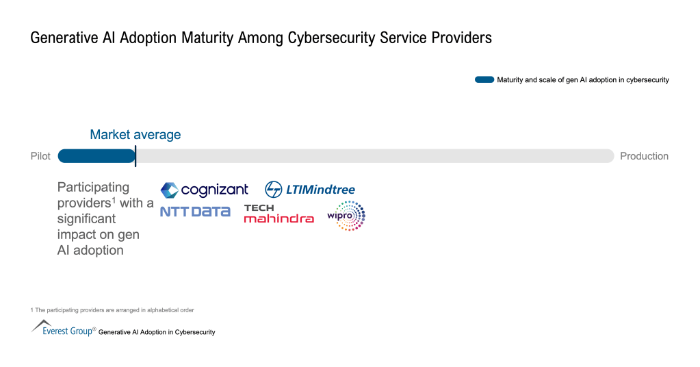 Generative AI Adoption Maturity Among Cybersecurity Service Providers