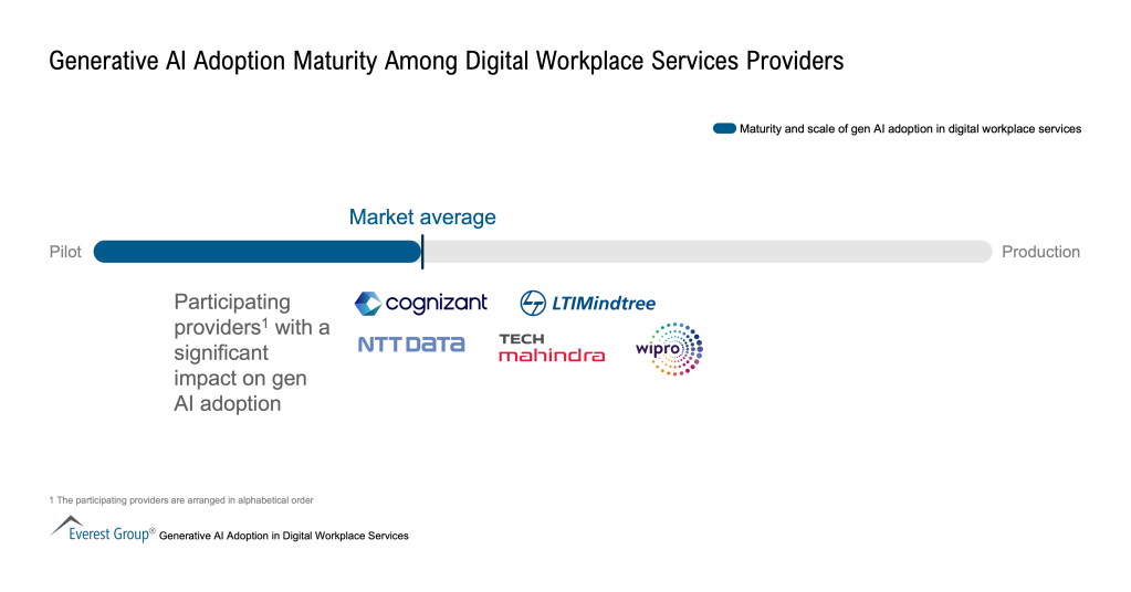 Generative AI Adoption Maturity Among Digital Workplace Services Providers