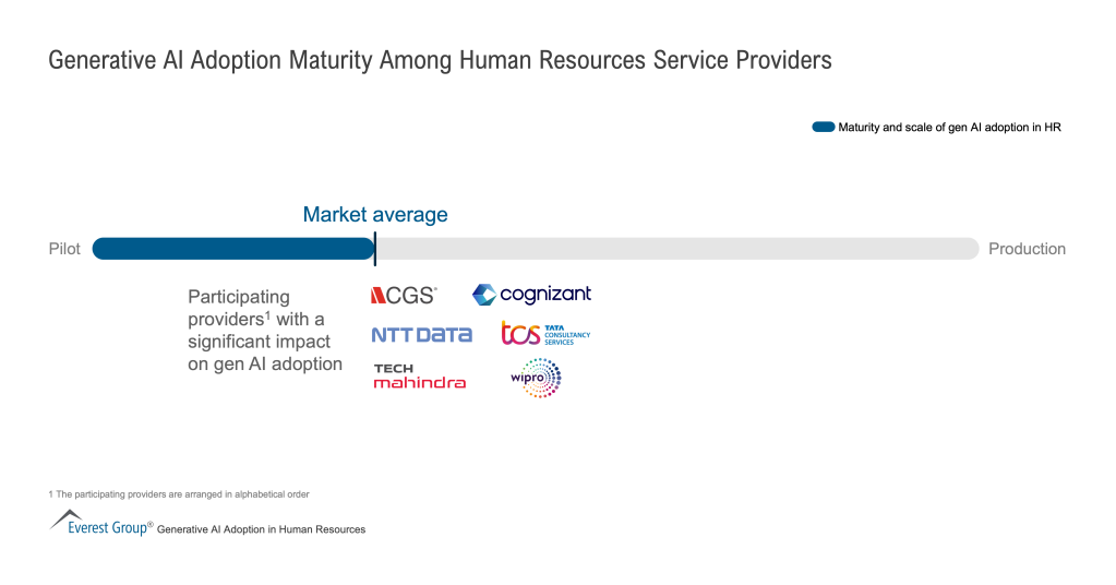 Generative AI Adoption Maturity Among Human Resources Service Providers