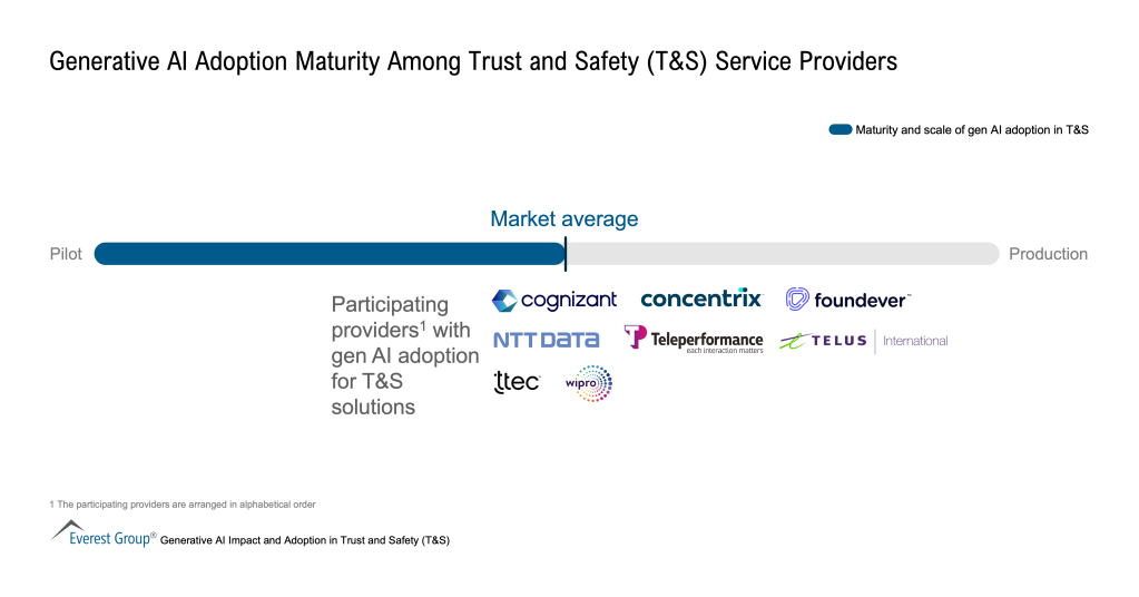 Generative AI Adoption Maturity Among Trust and Safety Service Providers