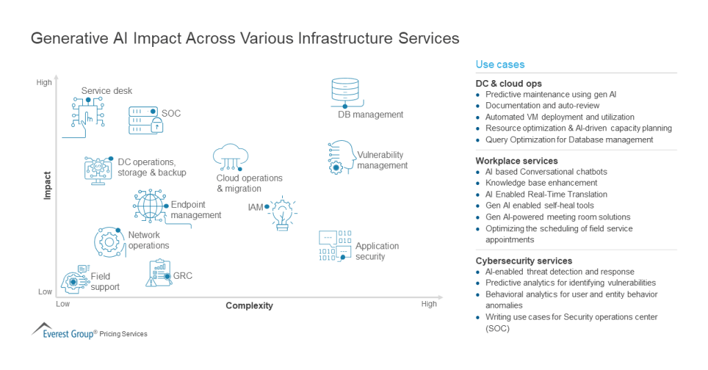 Generative AI Impact Across Various Infrastructure Services