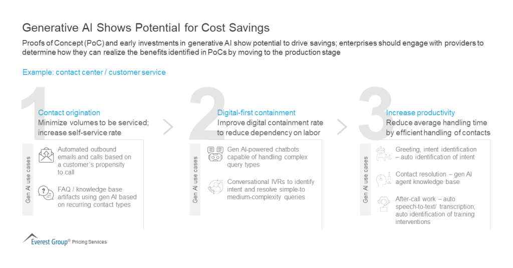 Generative AI Shows Potential for Cost Savings