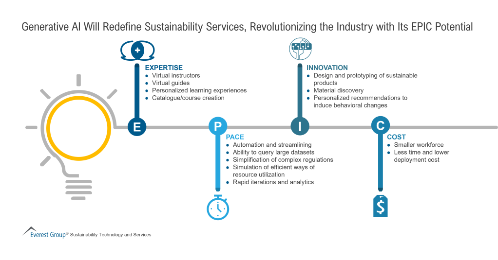 Generative AI Will Redefine Sustainability Services Revolutionizing the Industry with Its EPIC Potential