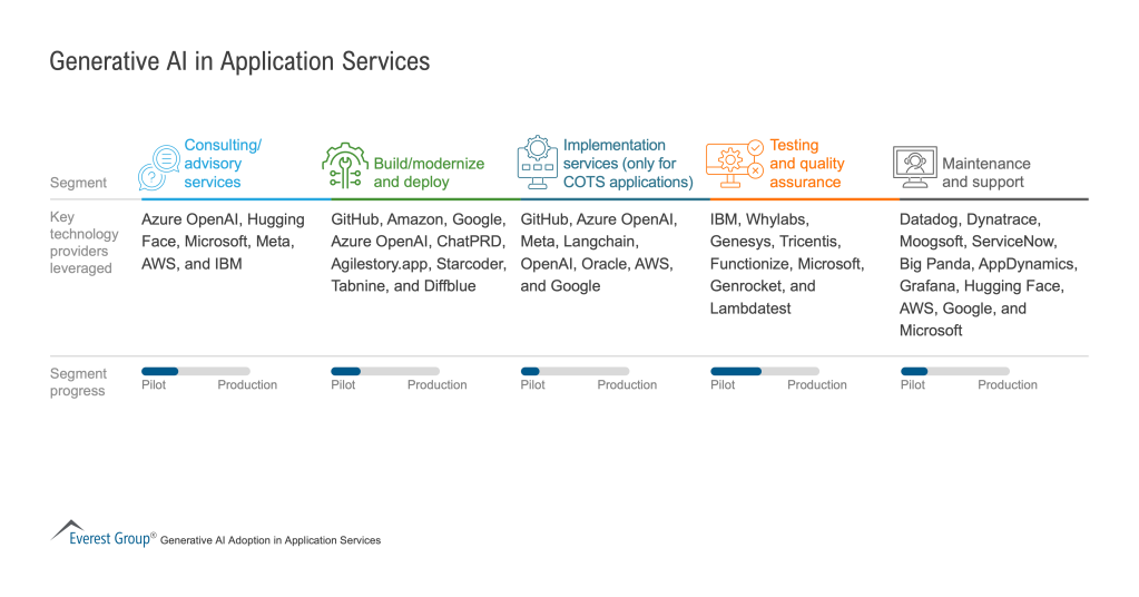 Generative AI in Application Services