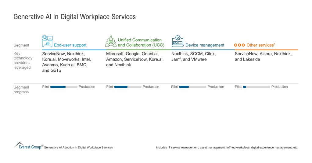 Generative AI in Digital Workplace Services