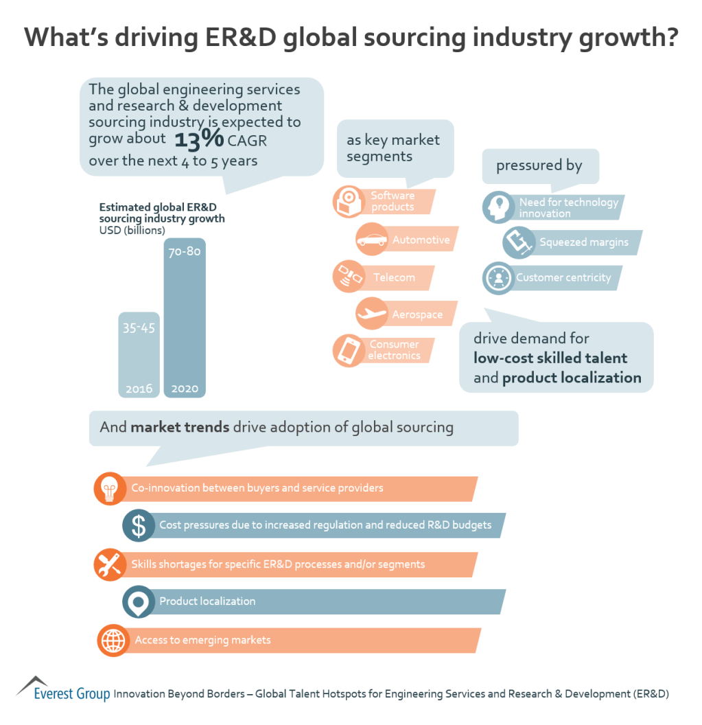 Global Hotspots for ERandD drivers