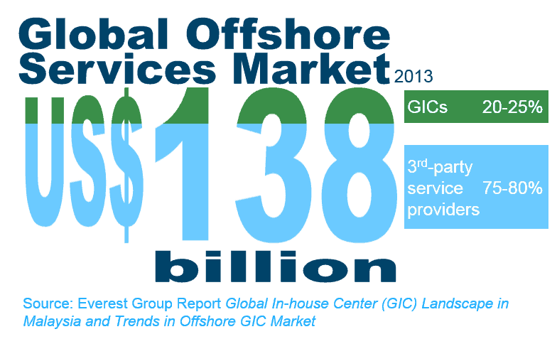 Global In-house Center Landscape in Malaysia and Trends in Offshore GIC Market 2013 - I1