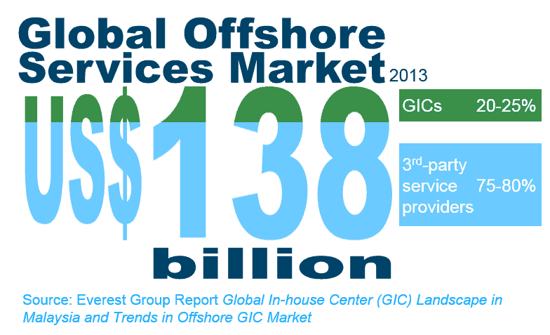 Global In house Center Landscape in Malaysia and Trends in Offshore GIC Market 2013 I1