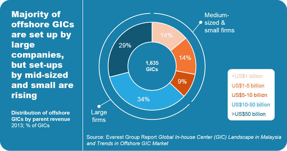 Global In-house Center Landscape in Malaysia and Trends in Offshore GIC Market 2013 - I2