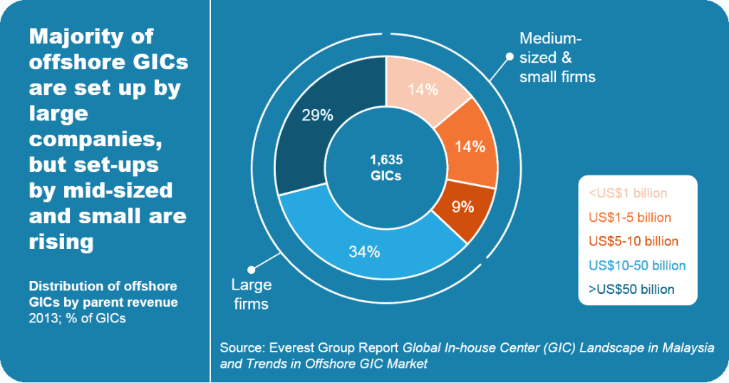 Global In house Center Landscape in Malaysia and Trends in Offshore GIC Market 2013 I2
