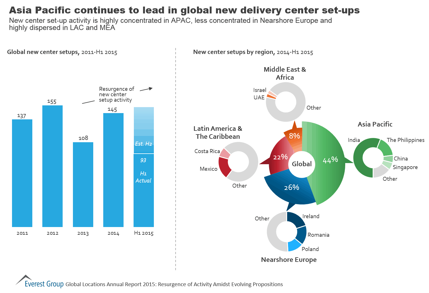 Global Loc AR 2015 - APAC del cntrs