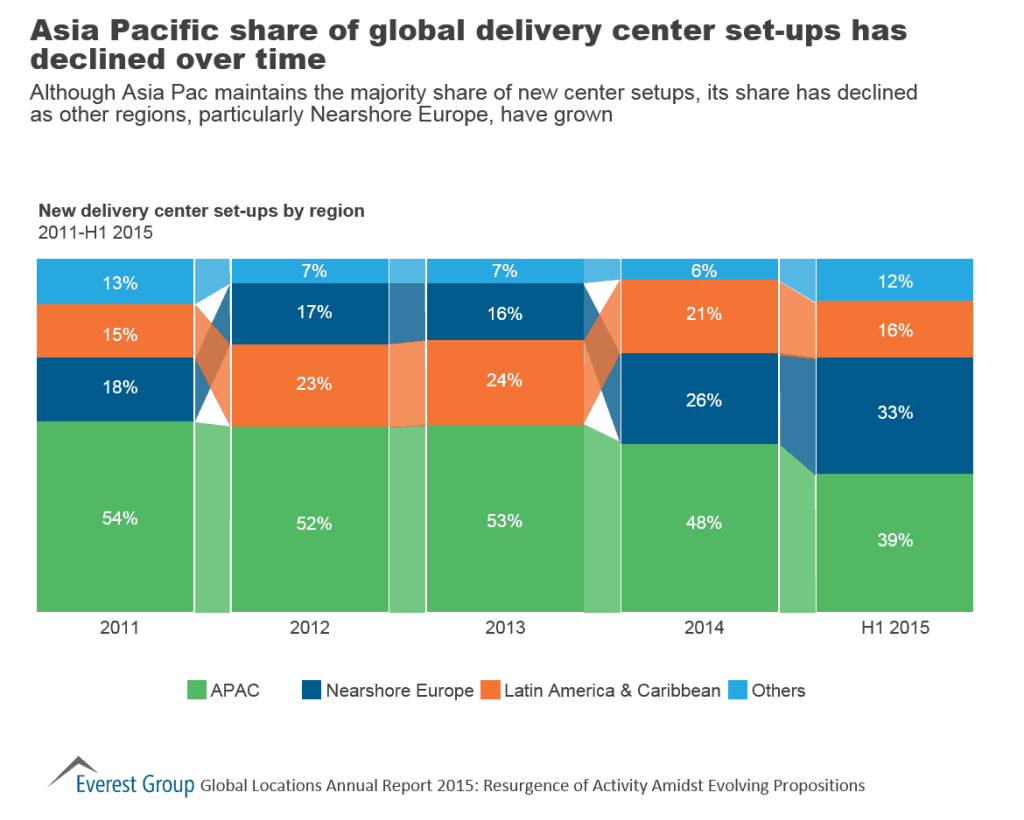 Global Loc AR 2015 APAC mkt share decline
