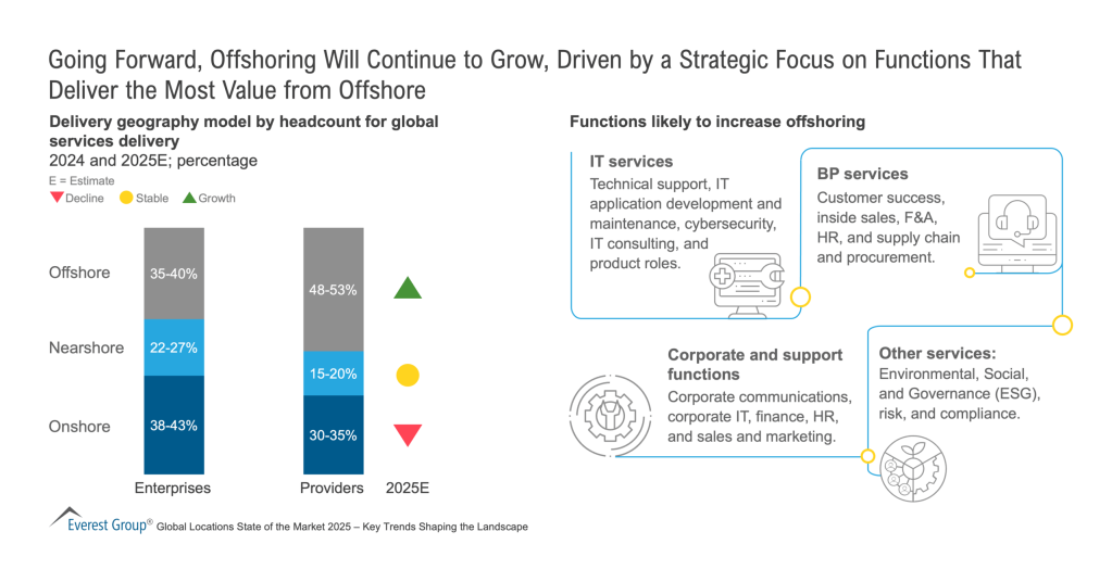 Going Forward Offshoring Will Continue to Grow scaled 1