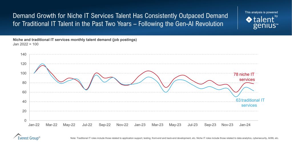Growth for Niche IT Services Talent Has Consistently Outpaced Demand