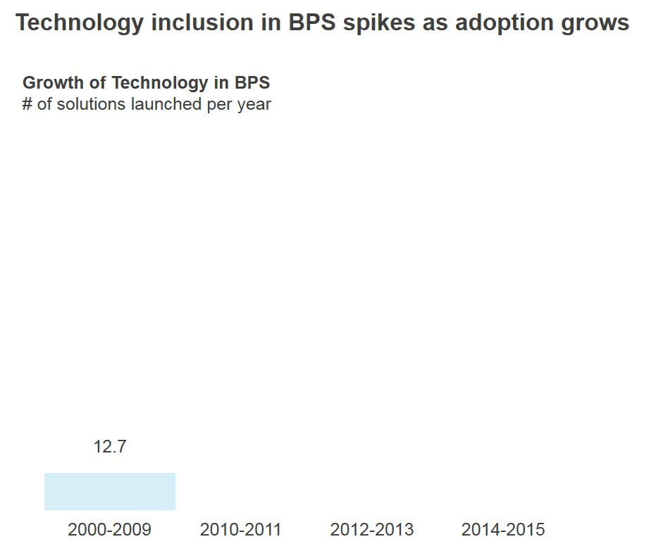 Growth of tech in BPS1