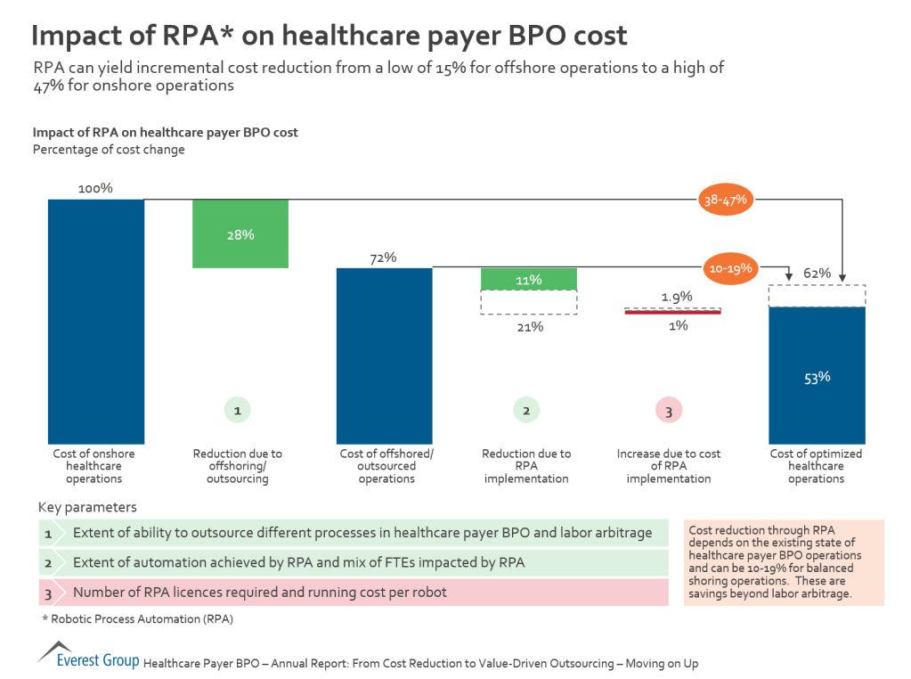HC Payer BPO AR rpa imp