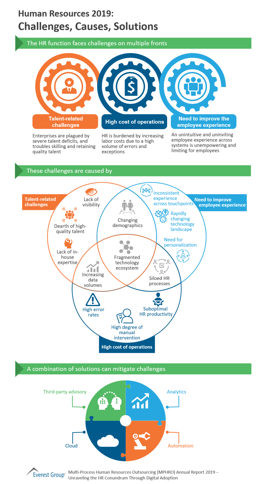 HR 2019 challenges causes solutions