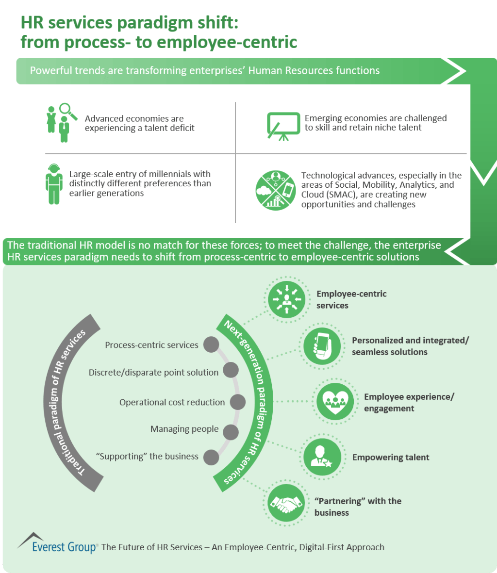 HR future paradigm shift