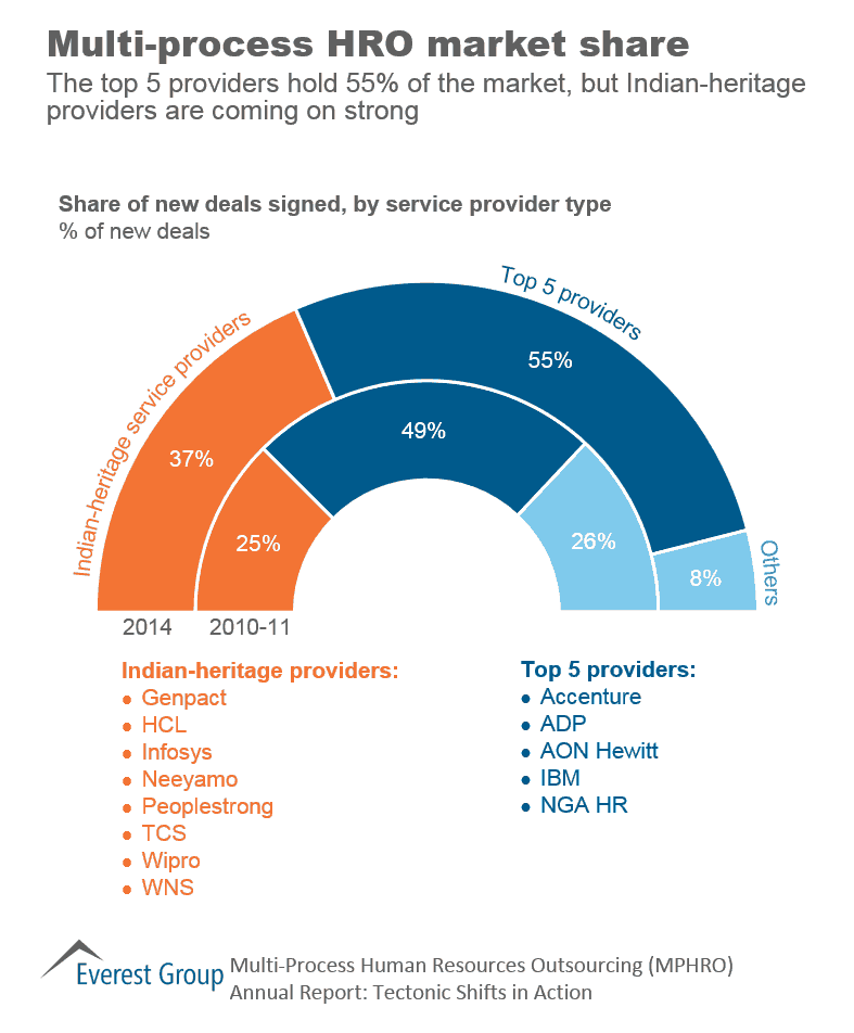 HRO AR 2015 mrkt share