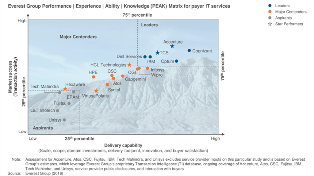 Healthcare Payer IT 2016
