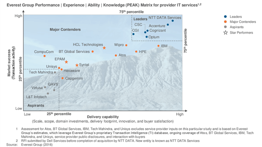 Healthcare Provider IT 2016